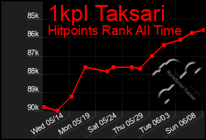 Total Graph of 1kpl Taksari