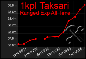 Total Graph of 1kpl Taksari