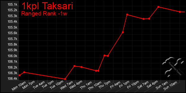Last 7 Days Graph of 1kpl Taksari