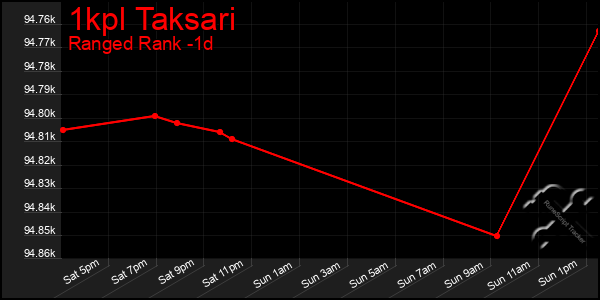 Last 24 Hours Graph of 1kpl Taksari