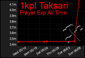 Total Graph of 1kpl Taksari