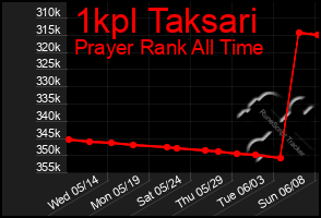 Total Graph of 1kpl Taksari