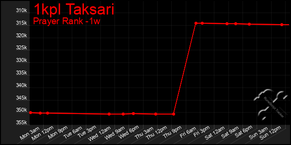 Last 7 Days Graph of 1kpl Taksari