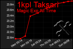 Total Graph of 1kpl Taksari