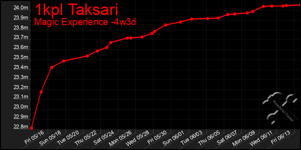 Last 31 Days Graph of 1kpl Taksari
