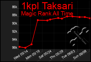 Total Graph of 1kpl Taksari