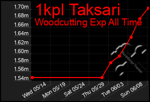 Total Graph of 1kpl Taksari
