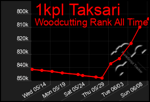 Total Graph of 1kpl Taksari