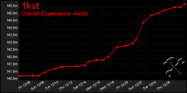 Last 31 Days Graph of 1kvt