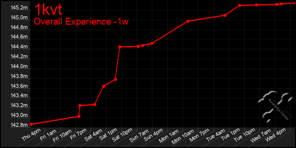 Last 7 Days Graph of 1kvt