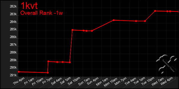 Last 7 Days Graph of 1kvt