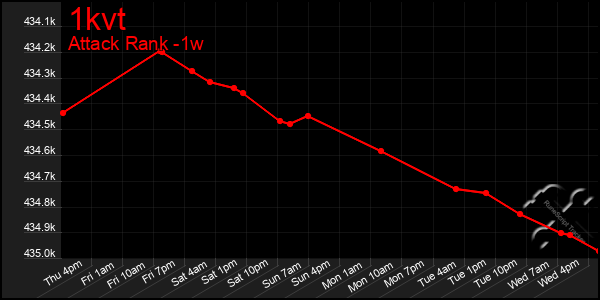 Last 7 Days Graph of 1kvt