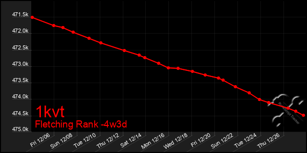 Last 31 Days Graph of 1kvt