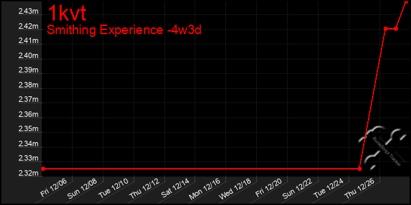 Last 31 Days Graph of 1kvt