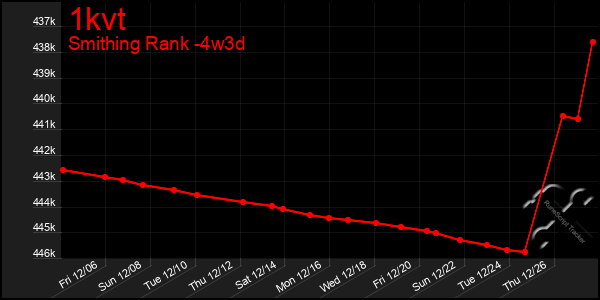 Last 31 Days Graph of 1kvt