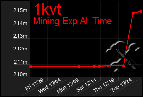 Total Graph of 1kvt