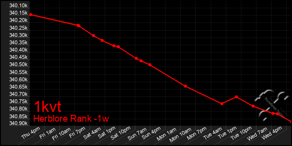 Last 7 Days Graph of 1kvt