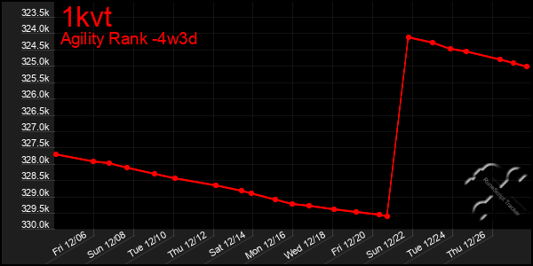 Last 31 Days Graph of 1kvt