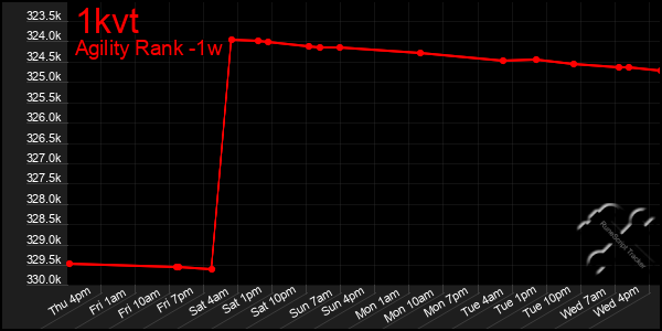 Last 7 Days Graph of 1kvt