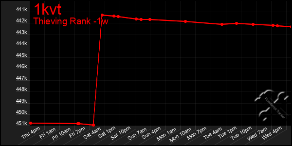 Last 7 Days Graph of 1kvt