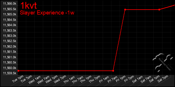 Last 7 Days Graph of 1kvt