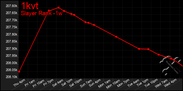 Last 7 Days Graph of 1kvt