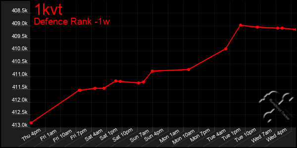 Last 7 Days Graph of 1kvt