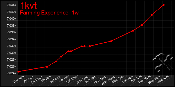 Last 7 Days Graph of 1kvt