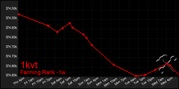 Last 7 Days Graph of 1kvt