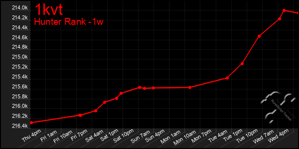 Last 7 Days Graph of 1kvt