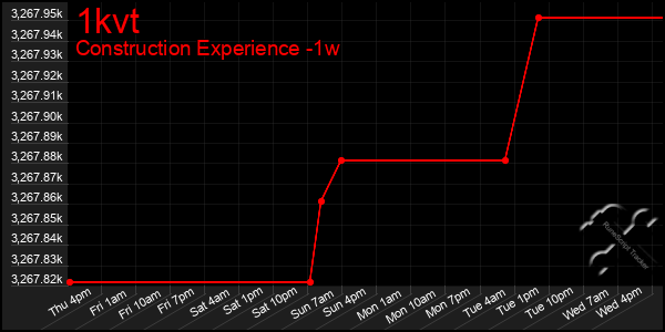 Last 7 Days Graph of 1kvt