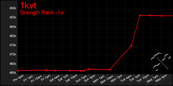 Last 7 Days Graph of 1kvt