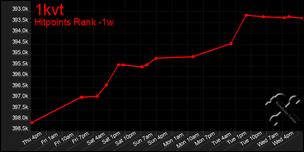 Last 7 Days Graph of 1kvt