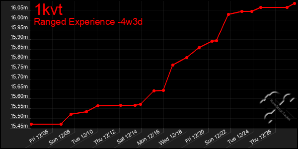 Last 31 Days Graph of 1kvt