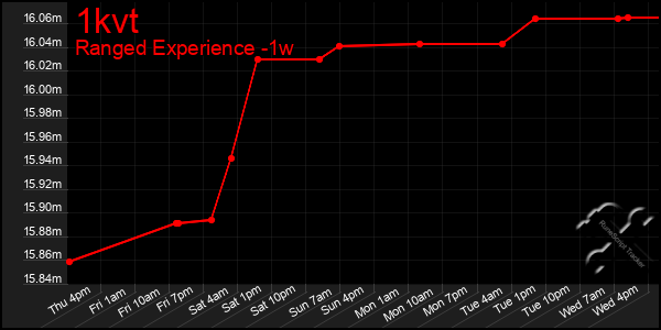 Last 7 Days Graph of 1kvt