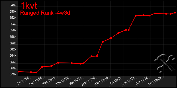 Last 31 Days Graph of 1kvt