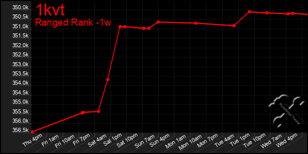 Last 7 Days Graph of 1kvt