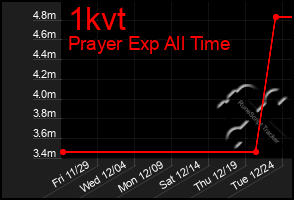 Total Graph of 1kvt