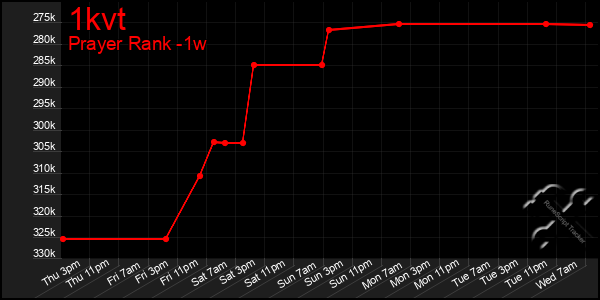 Last 7 Days Graph of 1kvt