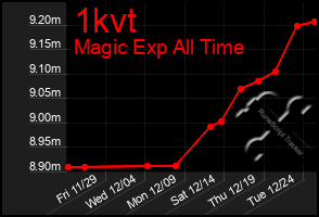 Total Graph of 1kvt