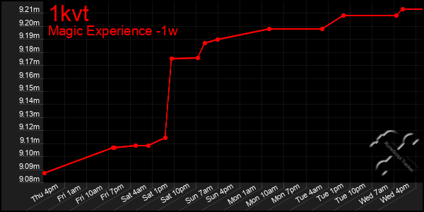 Last 7 Days Graph of 1kvt