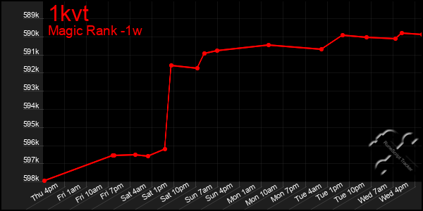 Last 7 Days Graph of 1kvt