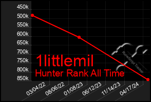 Total Graph of 1littlemil