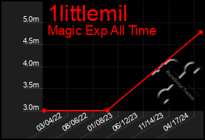 Total Graph of 1littlemil
