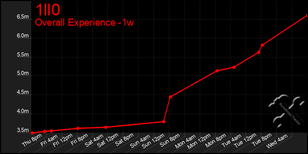 1 Week Graph of 1ll0