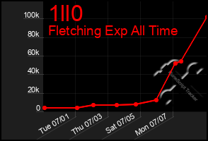Total Graph of 1ll0