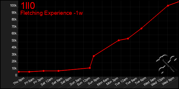 Last 7 Days Graph of 1ll0