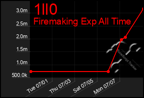 Total Graph of 1ll0