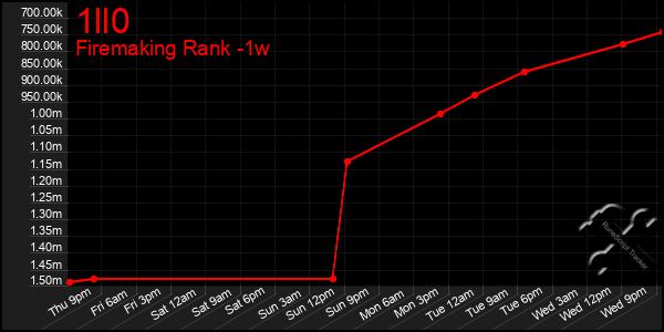 Last 7 Days Graph of 1ll0