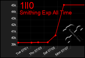 Total Graph of 1ll0